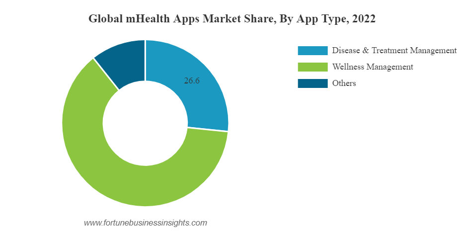 Global mHealth apps market share by App type, 2022