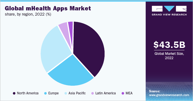 Global mHealth Apps market share by region, 2022
